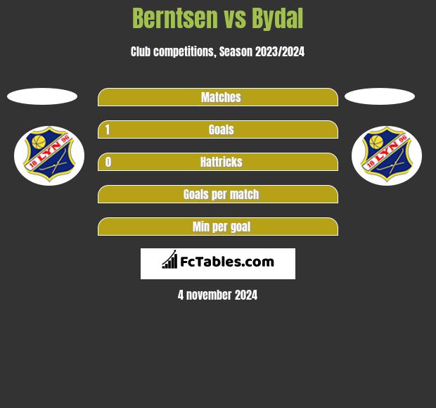 Berntsen vs Bydal h2h player stats