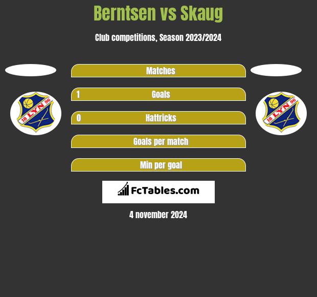 Berntsen vs Skaug h2h player stats