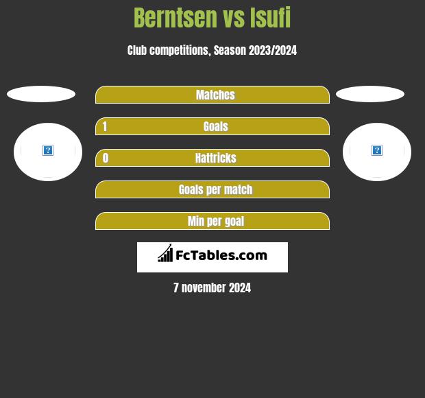 Berntsen vs Isufi h2h player stats