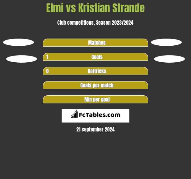 Elmi vs Kristian Strande h2h player stats