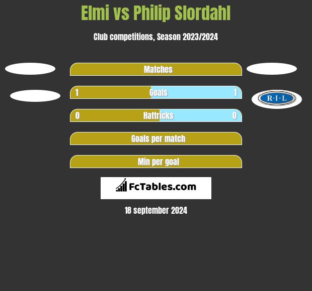 Elmi vs Philip Slordahl h2h player stats