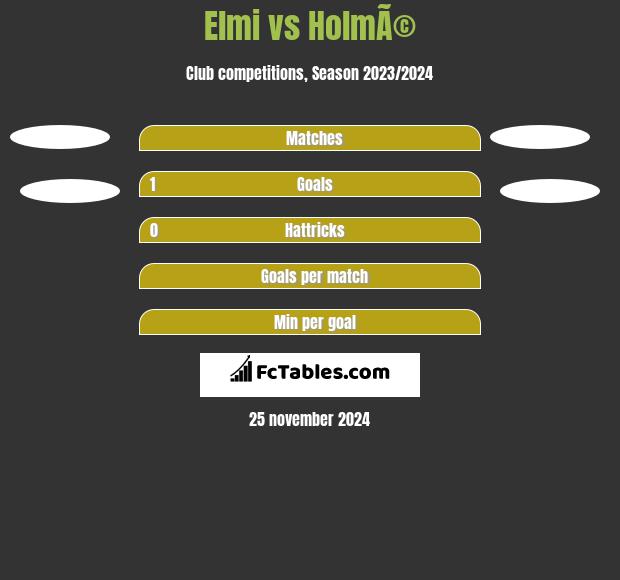 Elmi vs HolmÃ© h2h player stats