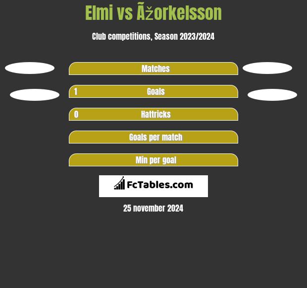 Elmi vs Ãžorkelsson h2h player stats