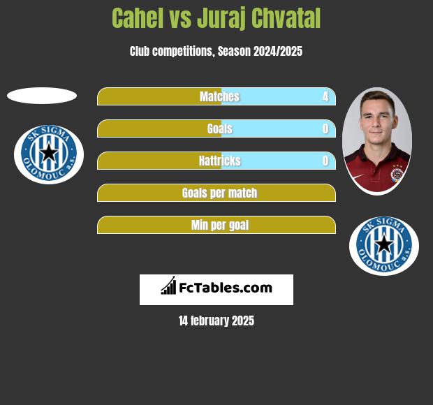 Cahel vs Juraj Chvatal h2h player stats