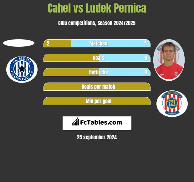 Cahel vs Ludek Pernica h2h player stats