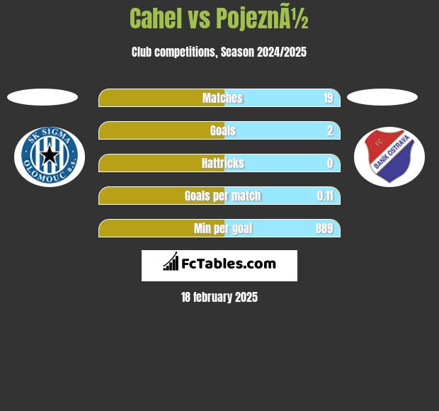 Cahel vs PojeznÃ½ h2h player stats