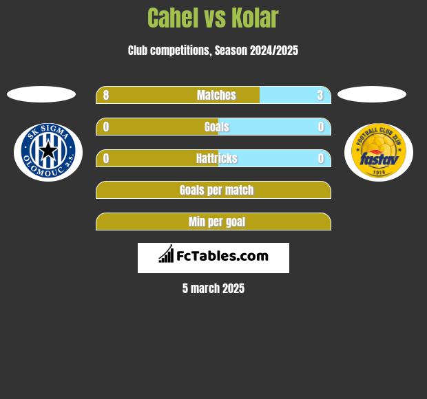 Cahel vs Kolar h2h player stats