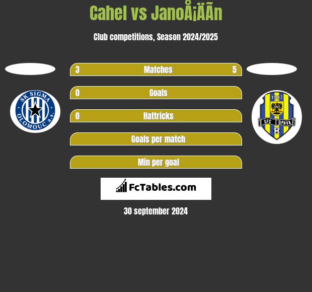 Cahel vs JanoÅ¡ÄÃ­n h2h player stats