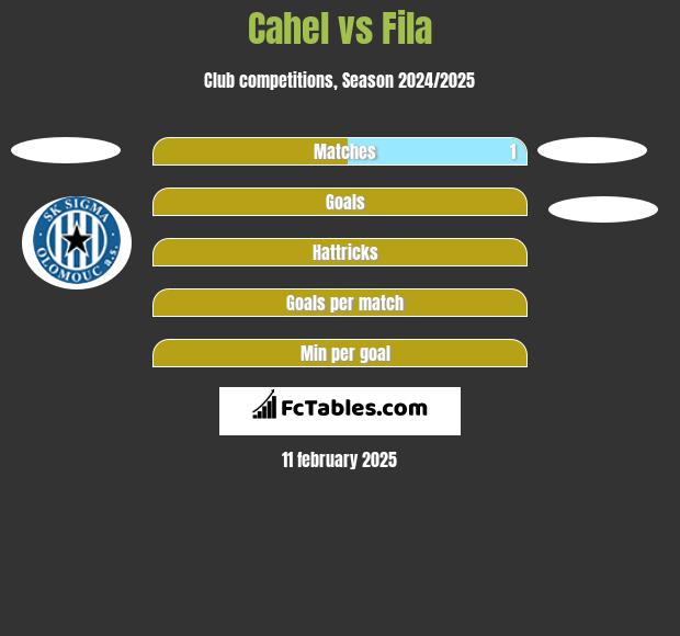 Cahel vs Fila h2h player stats