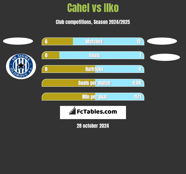 Cahel vs Ilko h2h player stats