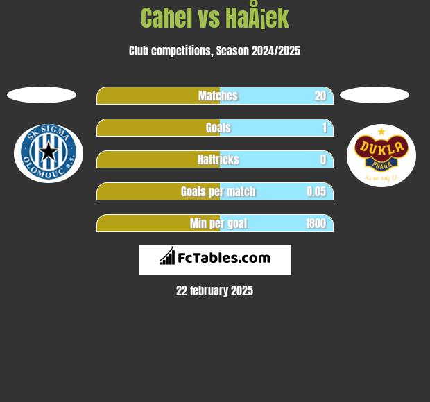 Cahel vs HaÅ¡ek h2h player stats