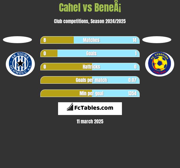 Cahel vs BeneÅ¡ h2h player stats