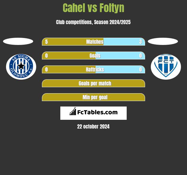 Cahel vs Foltyn h2h player stats