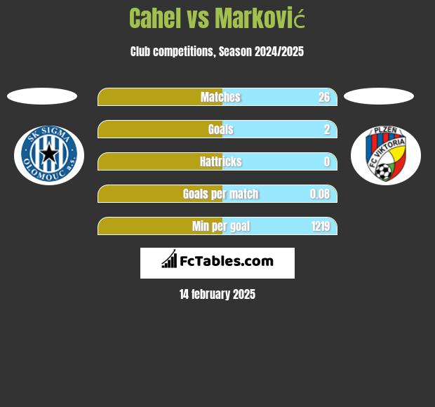 Cahel vs Marković h2h player stats