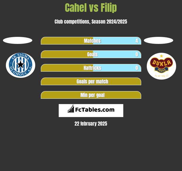 Cahel vs Filip h2h player stats