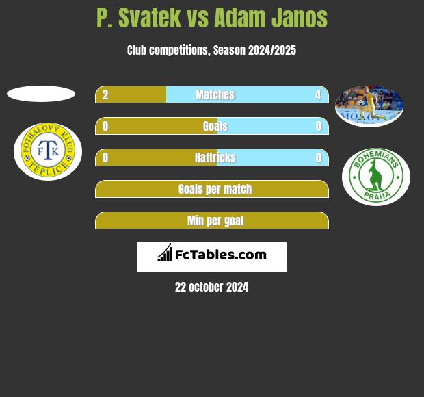 P. Svatek vs Adam Janos h2h player stats