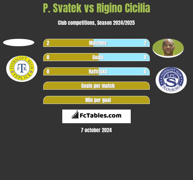 P. Svatek vs Rigino Cicilia h2h player stats