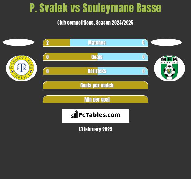 P. Svatek vs Souleymane Basse h2h player stats