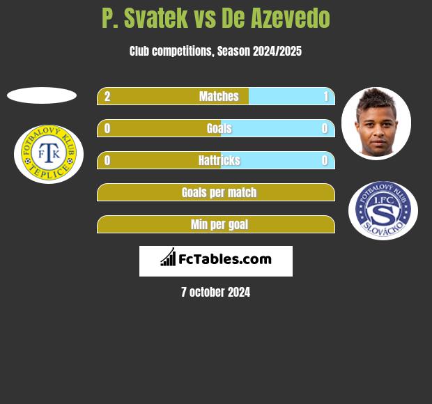 P. Svatek vs De Azevedo h2h player stats