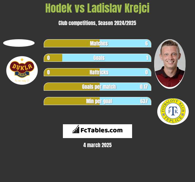 Hodek vs Ladislav Krejci h2h player stats