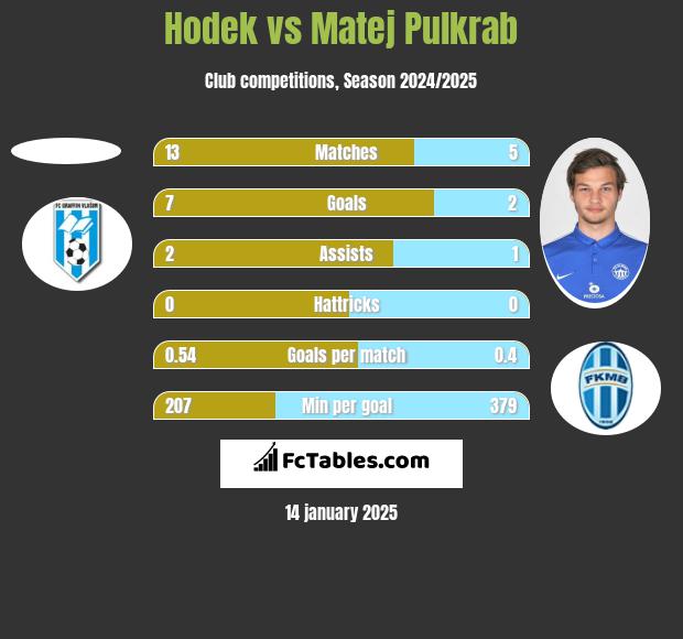 Hodek vs Matej Pulkrab h2h player stats