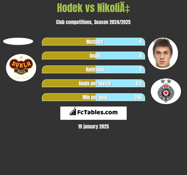 Hodek vs NikoliÄ‡ h2h player stats