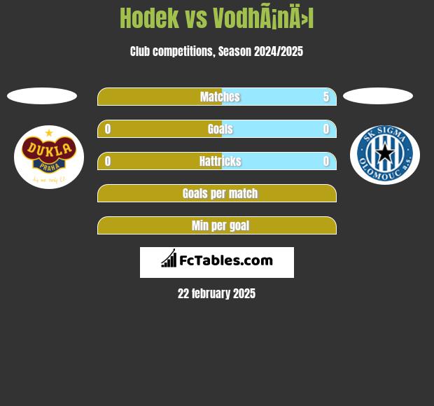 Hodek vs VodhÃ¡nÄ›l h2h player stats