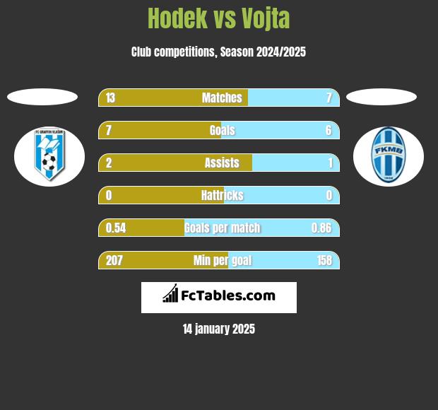 Hodek vs Vojta h2h player stats