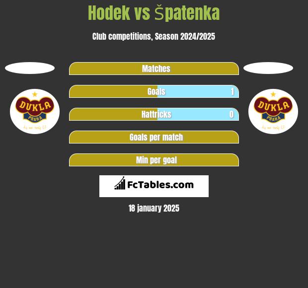 Hodek vs Špatenka h2h player stats