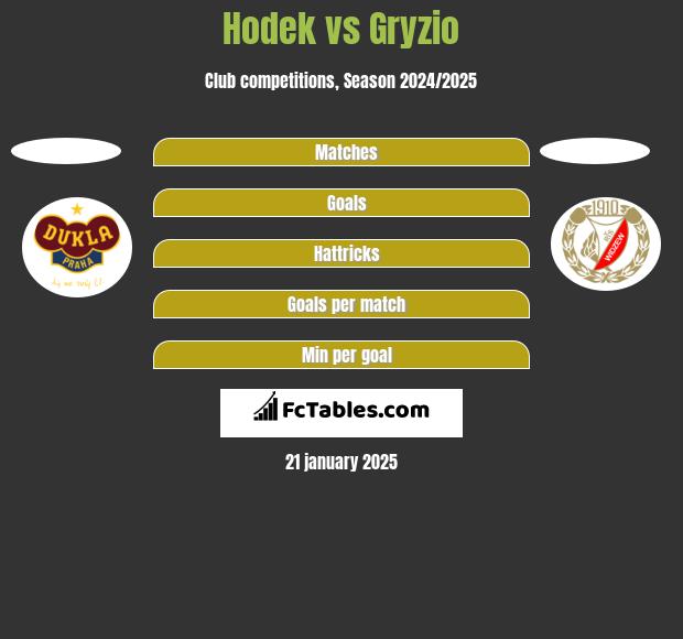 Hodek vs Gryzio h2h player stats