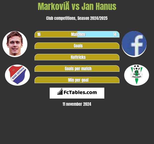 MarkoviÄ vs Jan Hanus h2h player stats