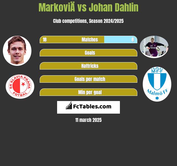 MarkoviÄ vs Johan Dahlin h2h player stats