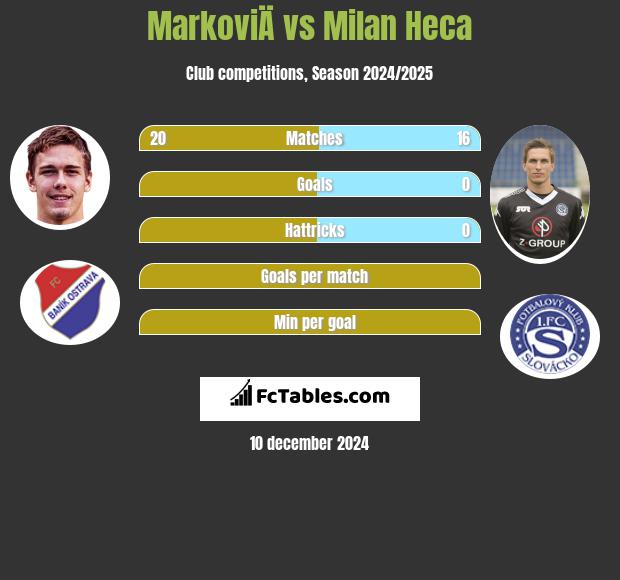 MarkoviÄ vs Milan Heca h2h player stats