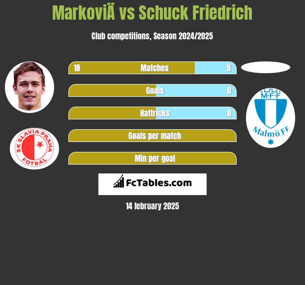 MarkoviÄ vs Schuck Friedrich h2h player stats