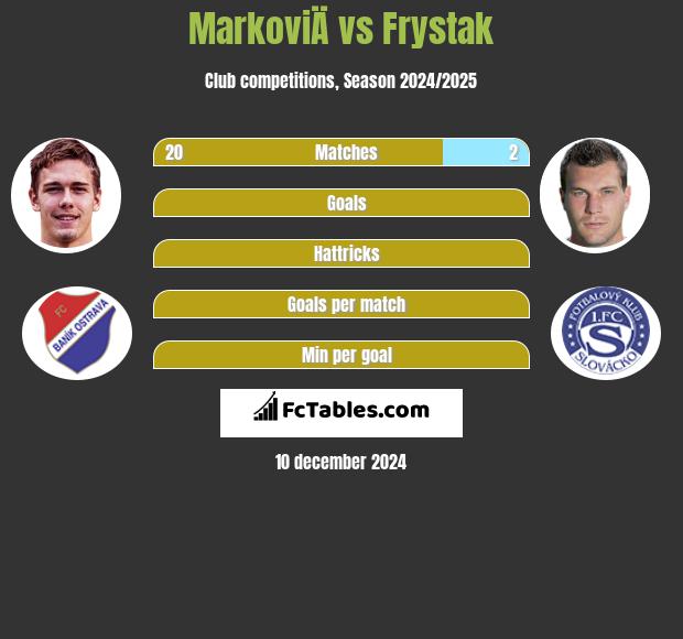 MarkoviÄ vs Frystak h2h player stats