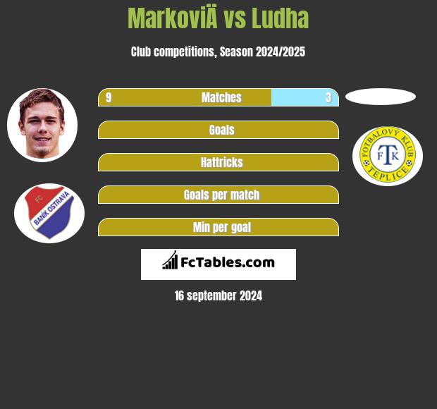 MarkoviÄ vs Ludha h2h player stats