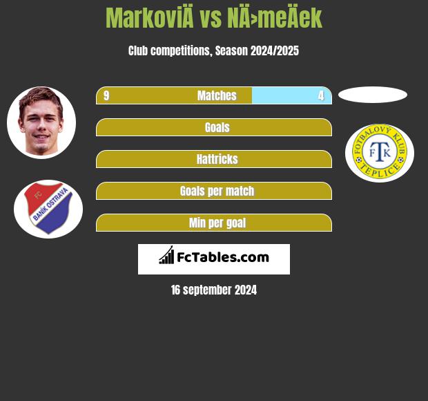 MarkoviÄ vs NÄ›meÄek h2h player stats