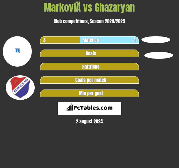 MarkoviÄ vs Ghazaryan h2h player stats