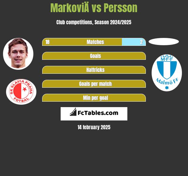 MarkoviÄ vs Persson h2h player stats