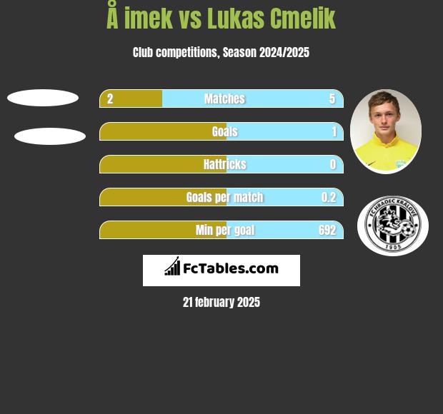 Å imek vs Lukas Cmelik h2h player stats