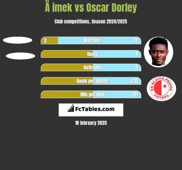 Å imek vs Oscar Dorley h2h player stats