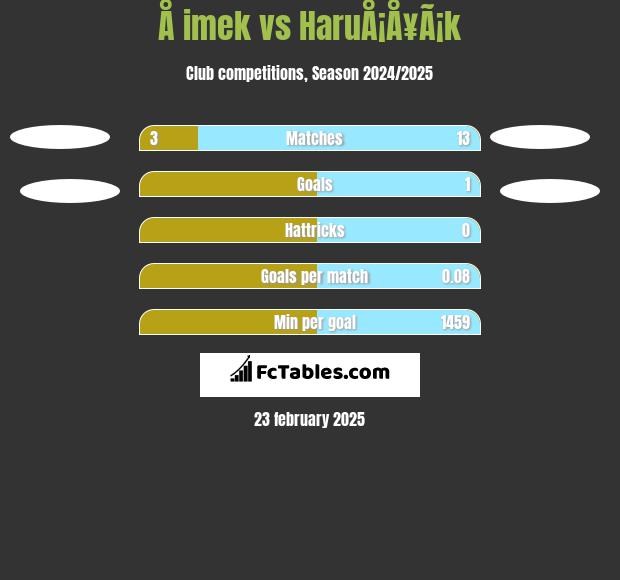 Å imek vs HaruÅ¡Å¥Ã¡k h2h player stats