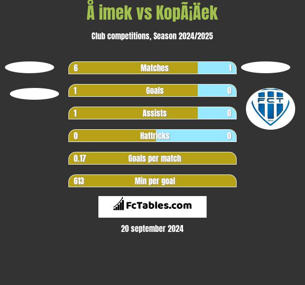 Å imek vs KopÃ¡Äek h2h player stats