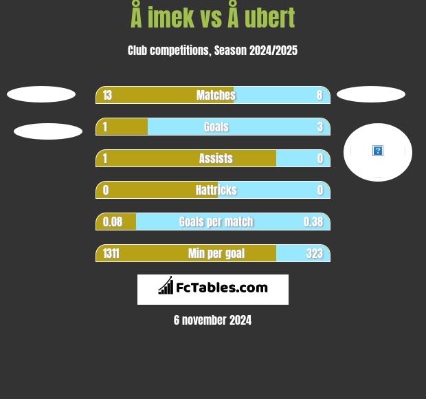 Å imek vs Å ubert h2h player stats