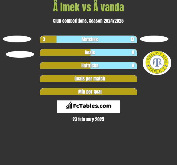 Å imek vs Å vanda h2h player stats