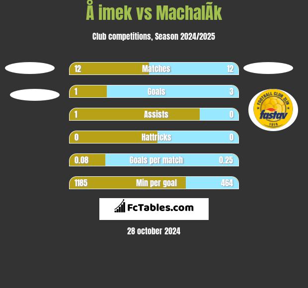 Å imek vs MachalÃ­k h2h player stats