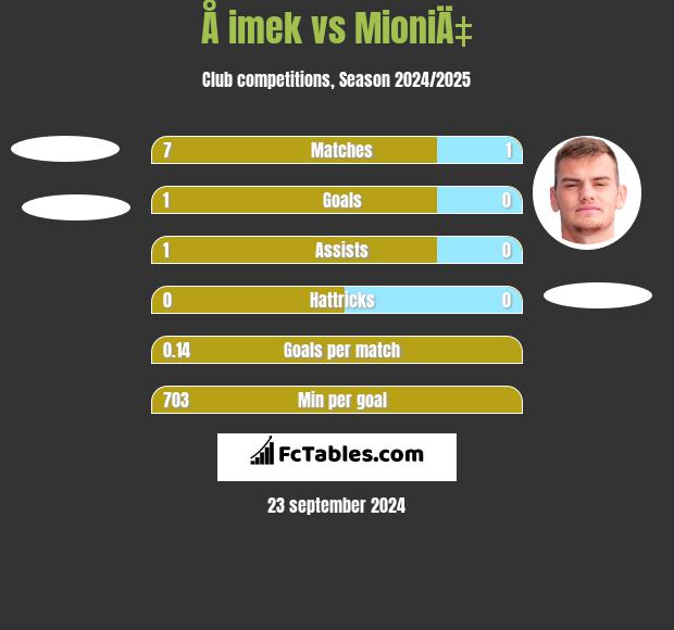 Å imek vs MioniÄ‡ h2h player stats