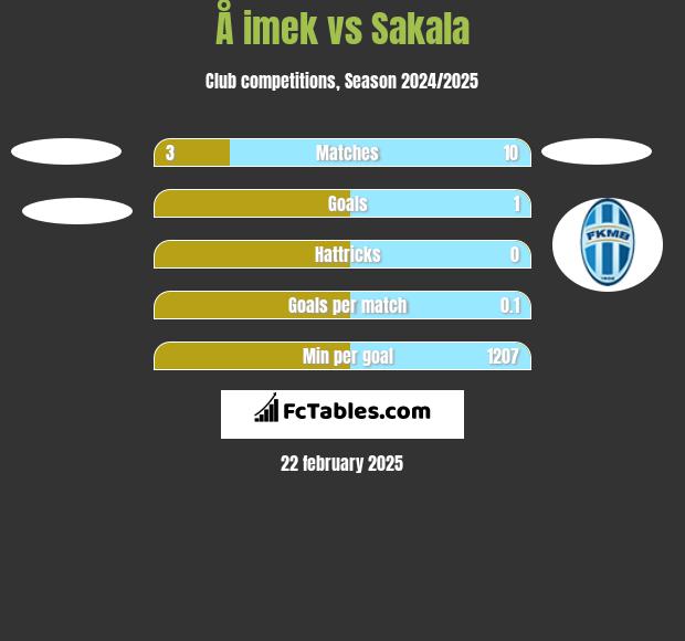 Å imek vs Sakala h2h player stats