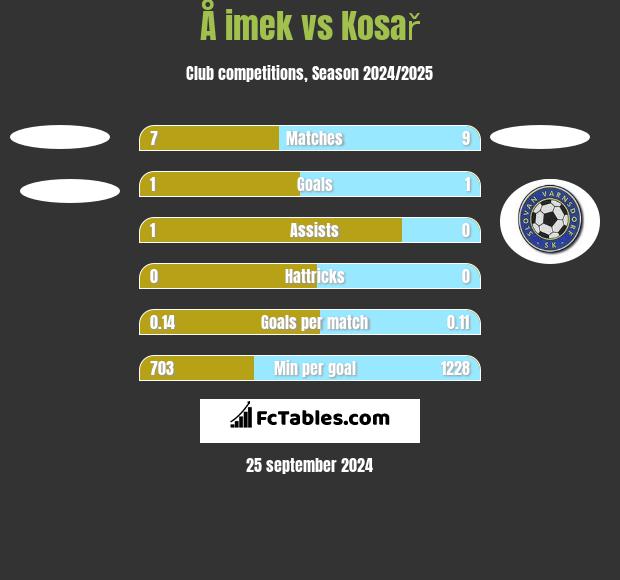 Å imek vs Kosař h2h player stats