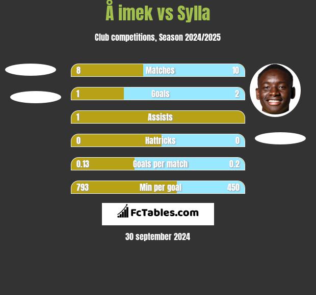 Å imek vs Sylla h2h player stats